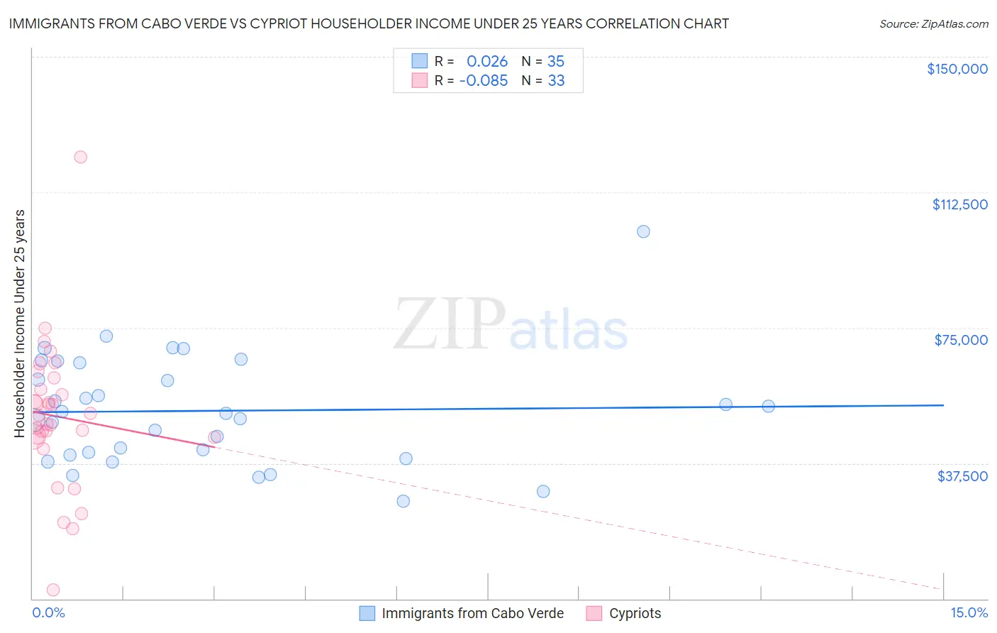 Immigrants from Cabo Verde vs Cypriot Householder Income Under 25 years