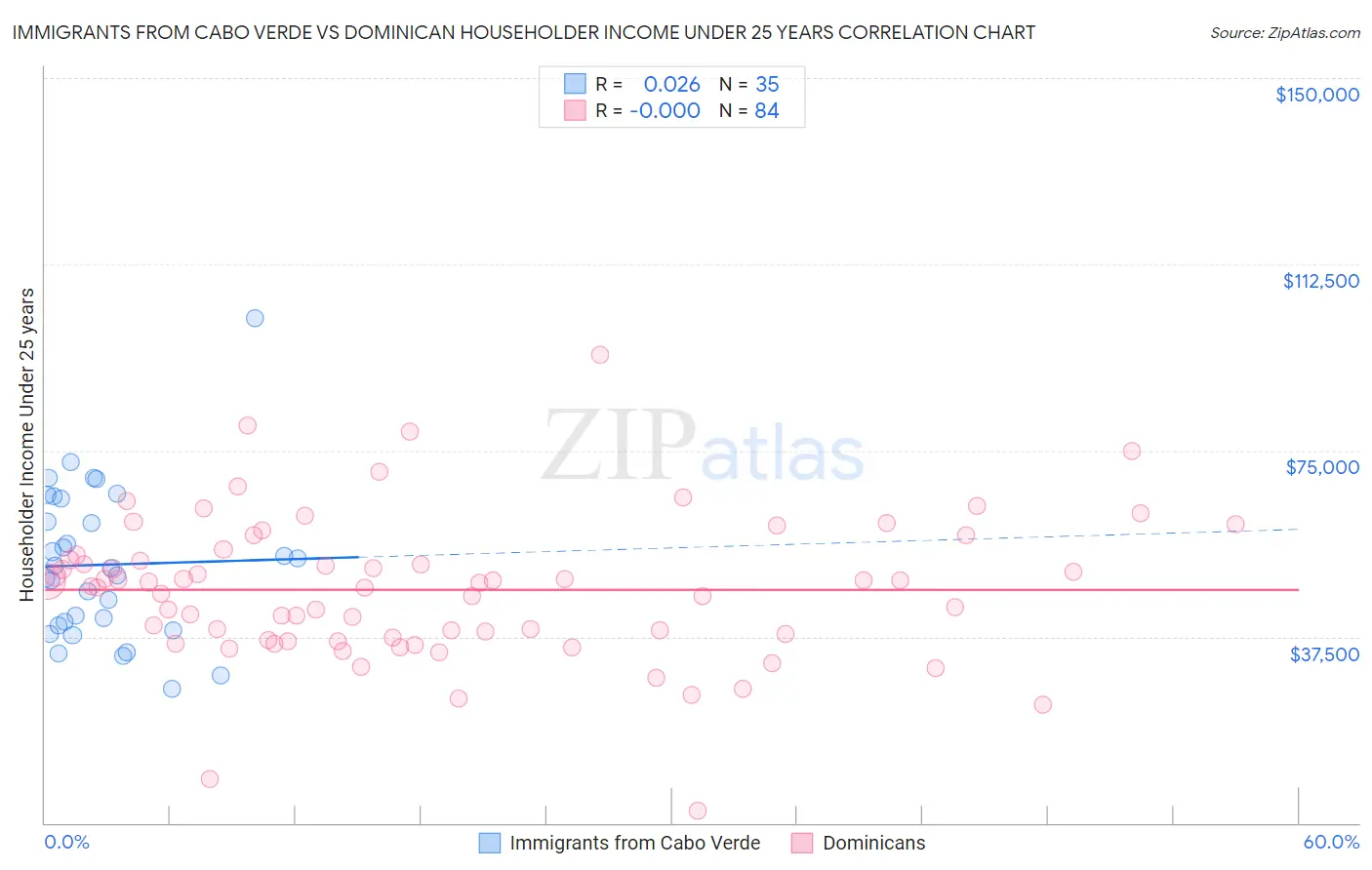 Immigrants from Cabo Verde vs Dominican Householder Income Under 25 years