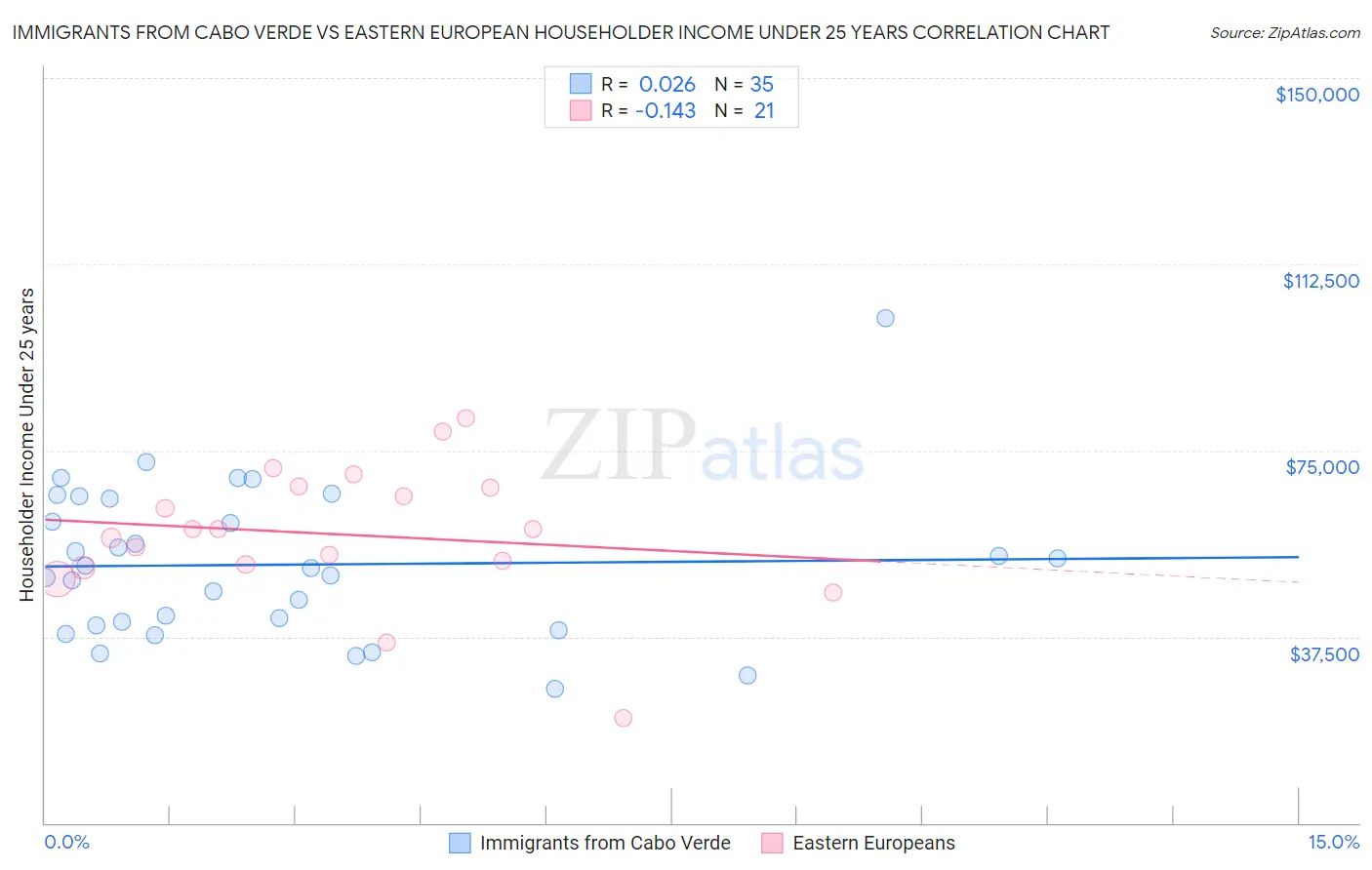 Immigrants from Cabo Verde vs Eastern European Householder Income Under 25 years