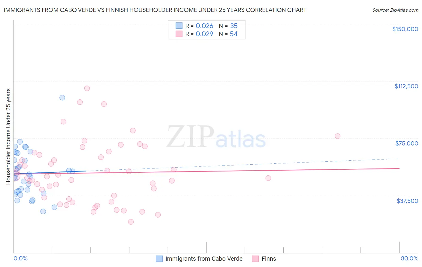 Immigrants from Cabo Verde vs Finnish Householder Income Under 25 years