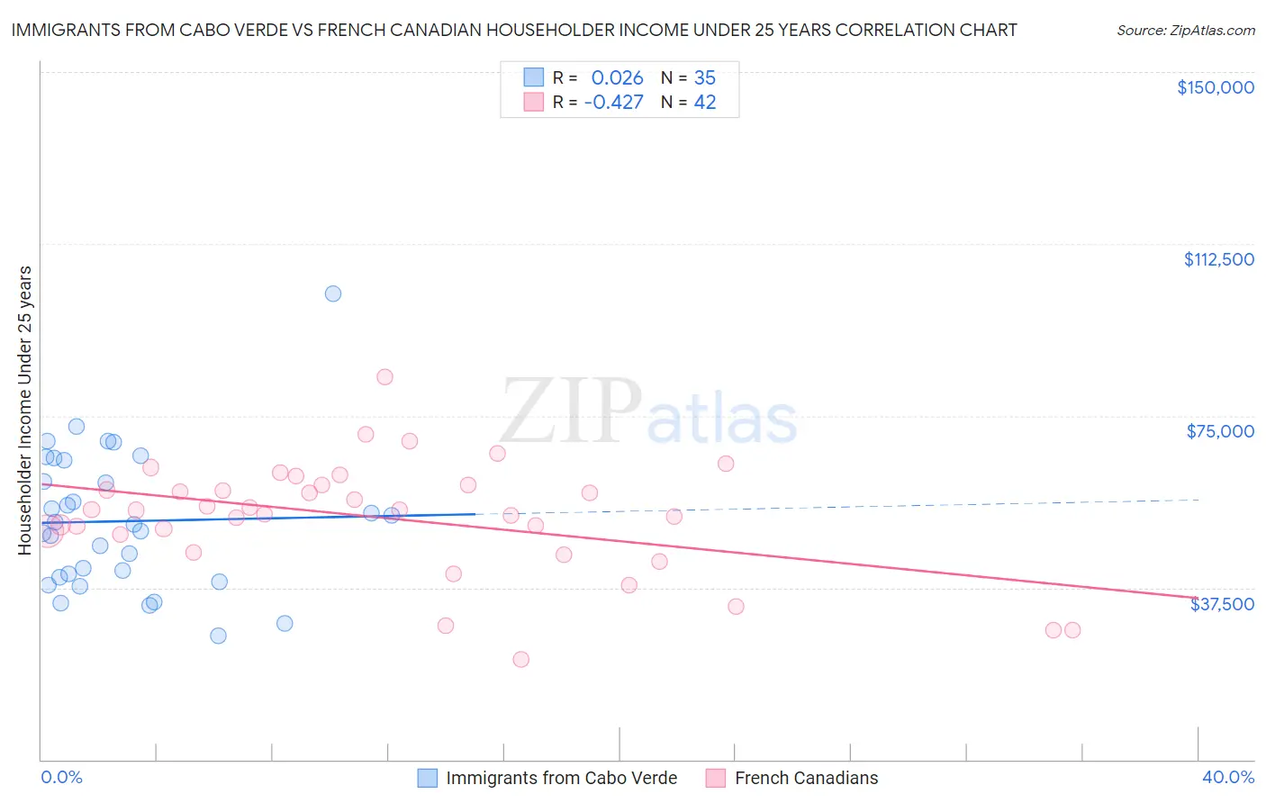 Immigrants from Cabo Verde vs French Canadian Householder Income Under 25 years