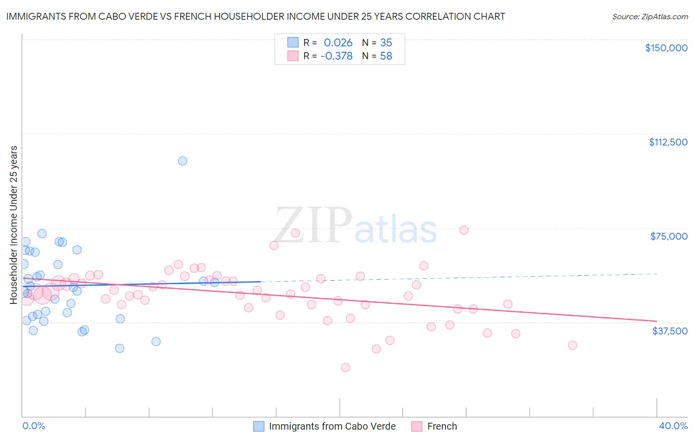 Immigrants from Cabo Verde vs French Householder Income Under 25 years