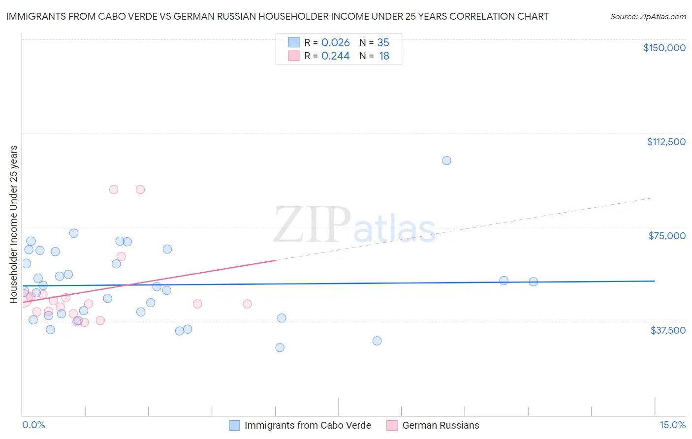 Immigrants from Cabo Verde vs German Russian Householder Income Under 25 years