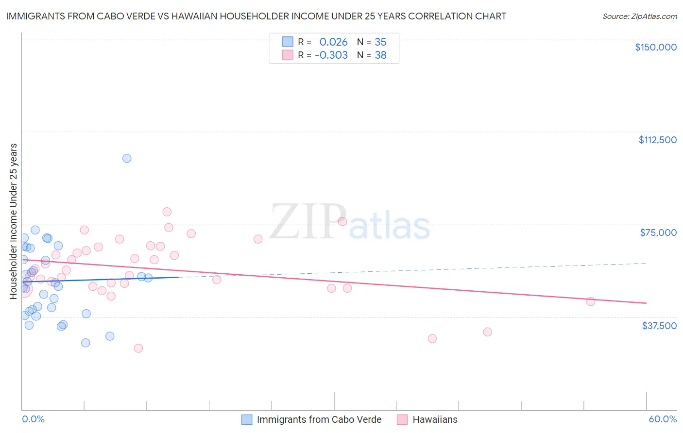 Immigrants from Cabo Verde vs Hawaiian Householder Income Under 25 years