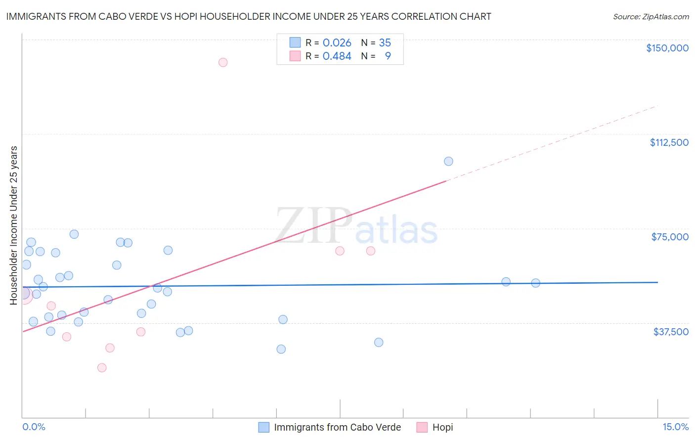 Immigrants from Cabo Verde vs Hopi Householder Income Under 25 years