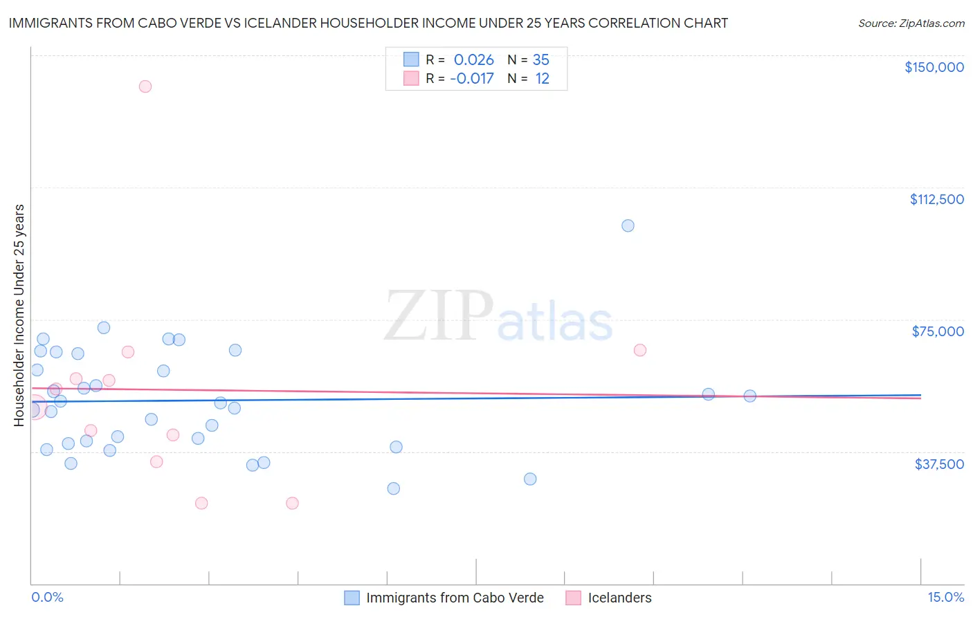 Immigrants from Cabo Verde vs Icelander Householder Income Under 25 years