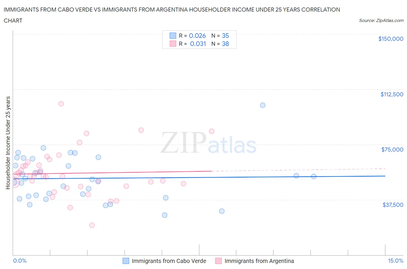 Immigrants from Cabo Verde vs Immigrants from Argentina Householder Income Under 25 years