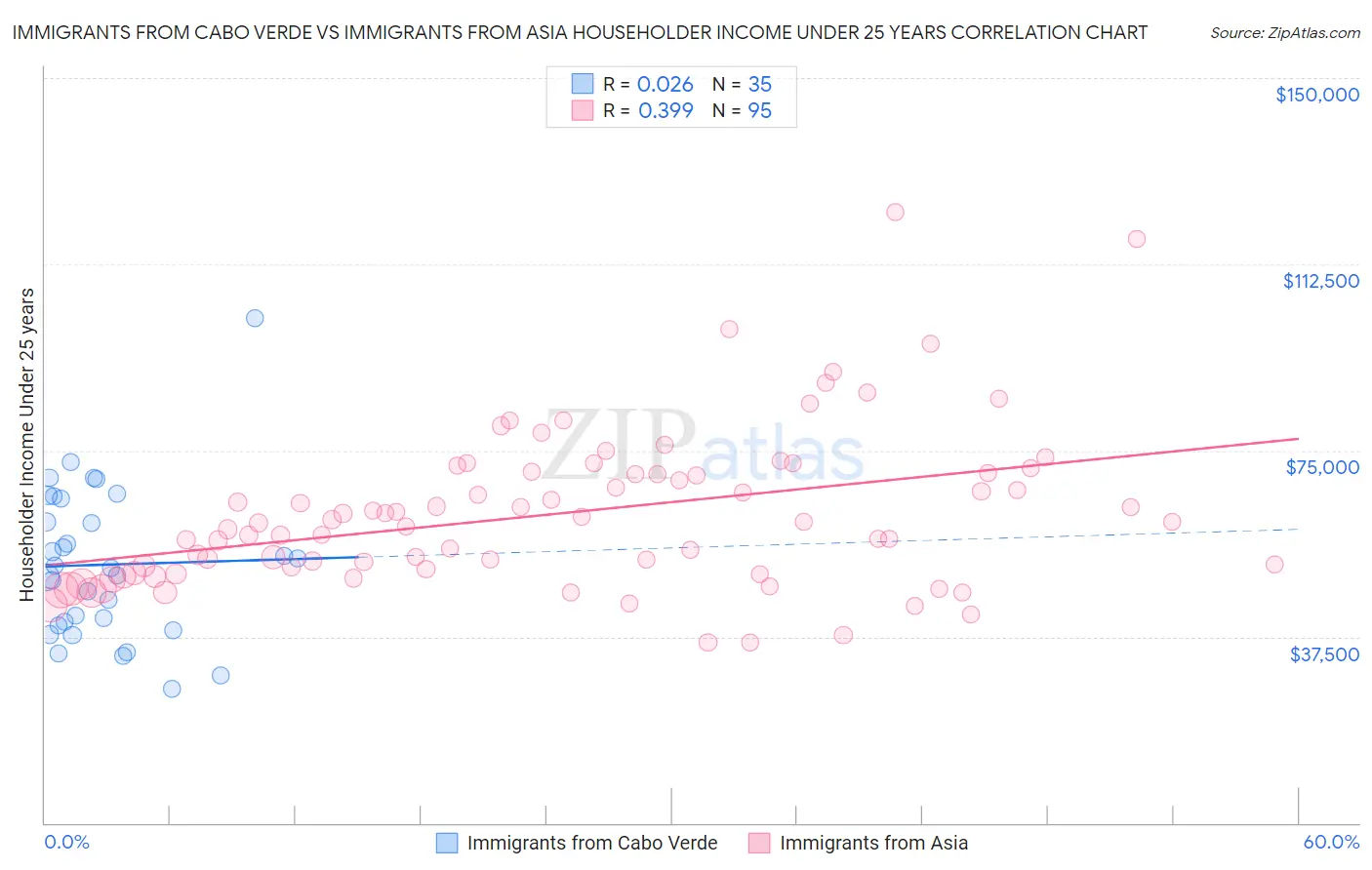 Immigrants from Cabo Verde vs Immigrants from Asia Householder Income Under 25 years