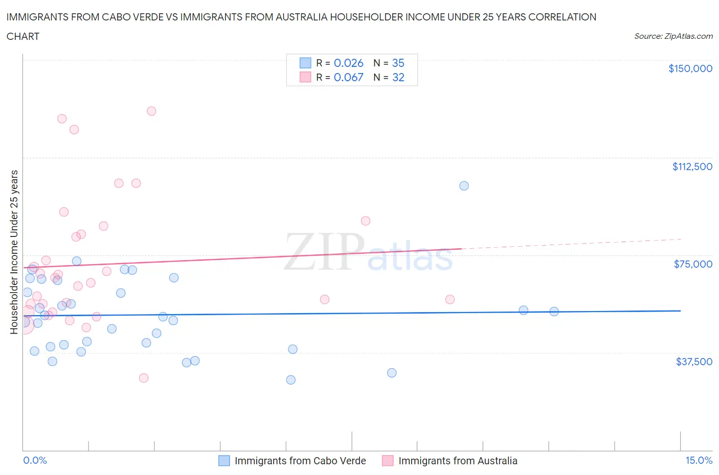 Immigrants from Cabo Verde vs Immigrants from Australia Householder Income Under 25 years