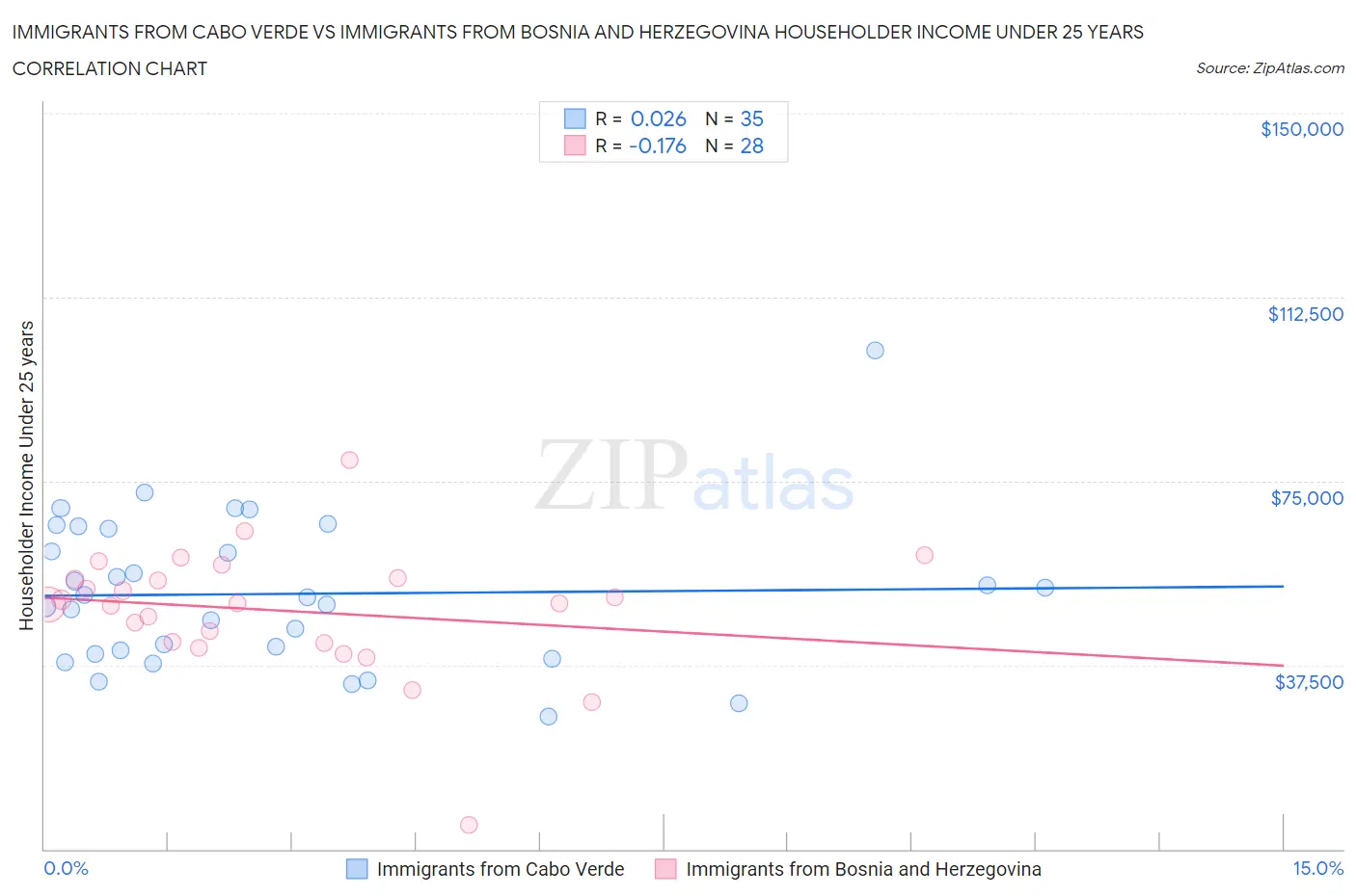 Immigrants from Cabo Verde vs Immigrants from Bosnia and Herzegovina Householder Income Under 25 years