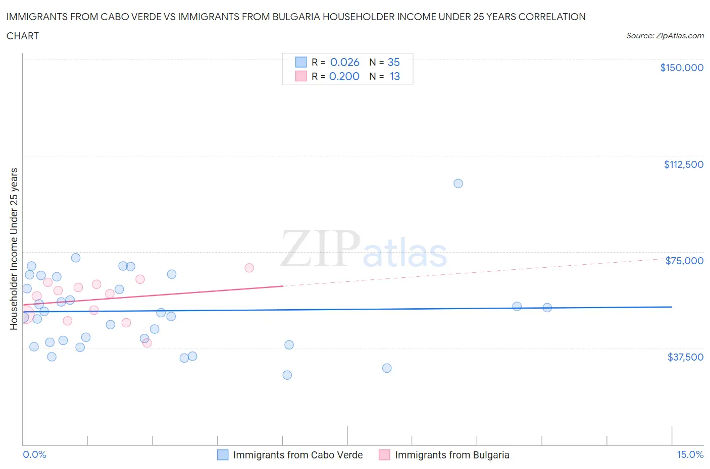 Immigrants from Cabo Verde vs Immigrants from Bulgaria Householder Income Under 25 years