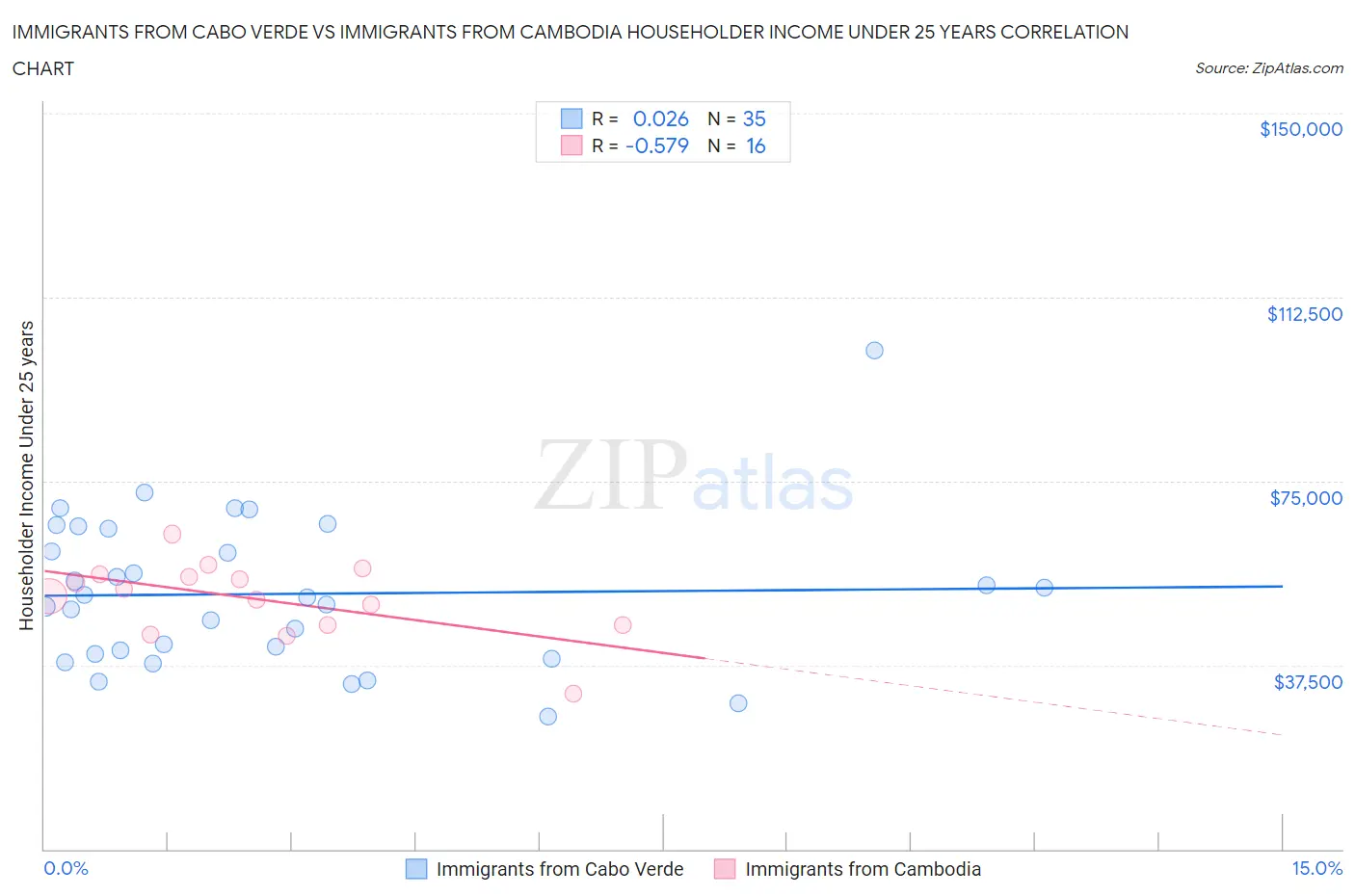Immigrants from Cabo Verde vs Immigrants from Cambodia Householder Income Under 25 years