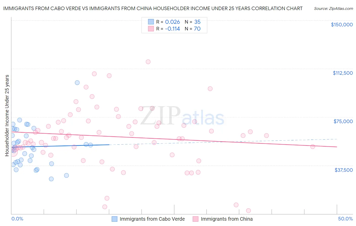 Immigrants from Cabo Verde vs Immigrants from China Householder Income Under 25 years