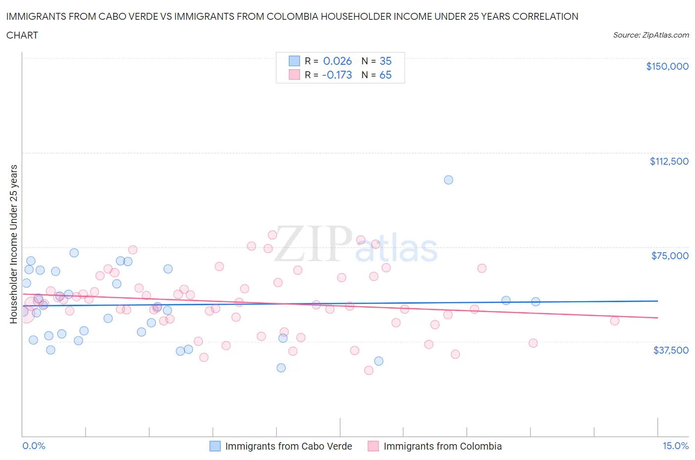Immigrants from Cabo Verde vs Immigrants from Colombia Householder Income Under 25 years