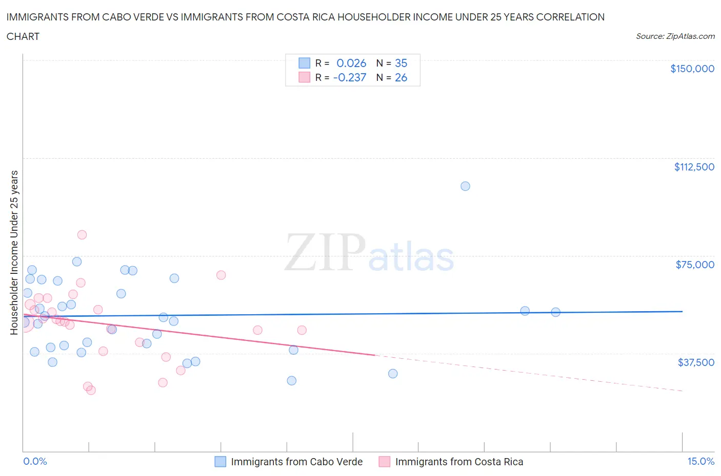 Immigrants from Cabo Verde vs Immigrants from Costa Rica Householder Income Under 25 years