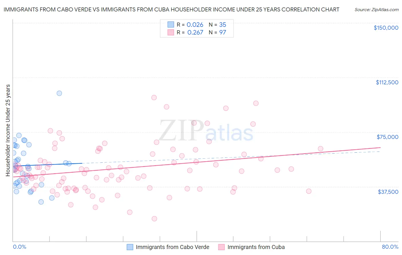 Immigrants from Cabo Verde vs Immigrants from Cuba Householder Income Under 25 years