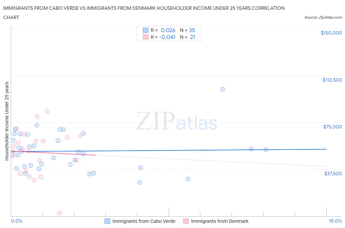 Immigrants from Cabo Verde vs Immigrants from Denmark Householder Income Under 25 years