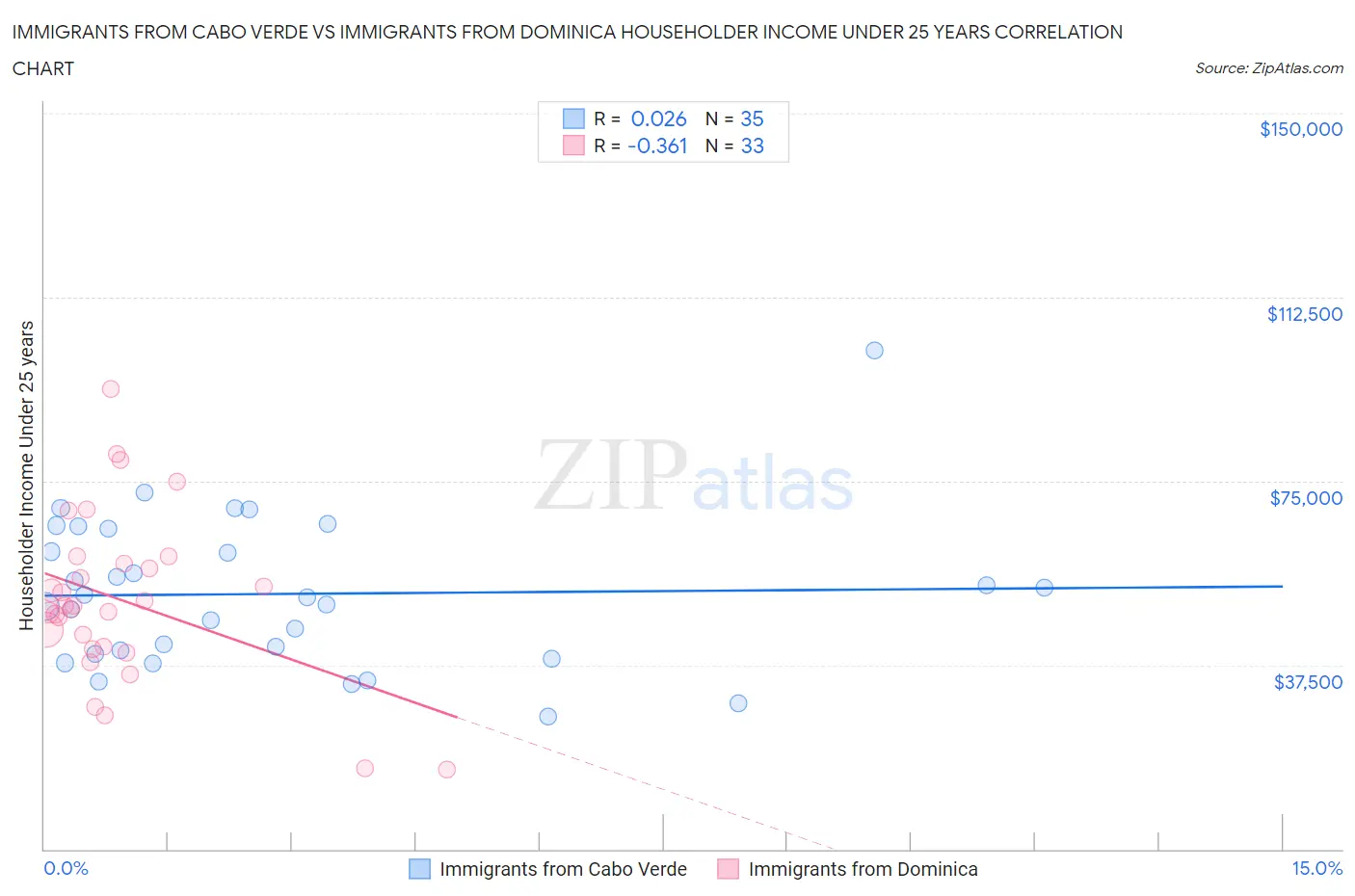 Immigrants from Cabo Verde vs Immigrants from Dominica Householder Income Under 25 years