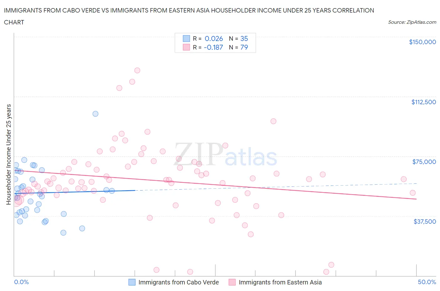 Immigrants from Cabo Verde vs Immigrants from Eastern Asia Householder Income Under 25 years