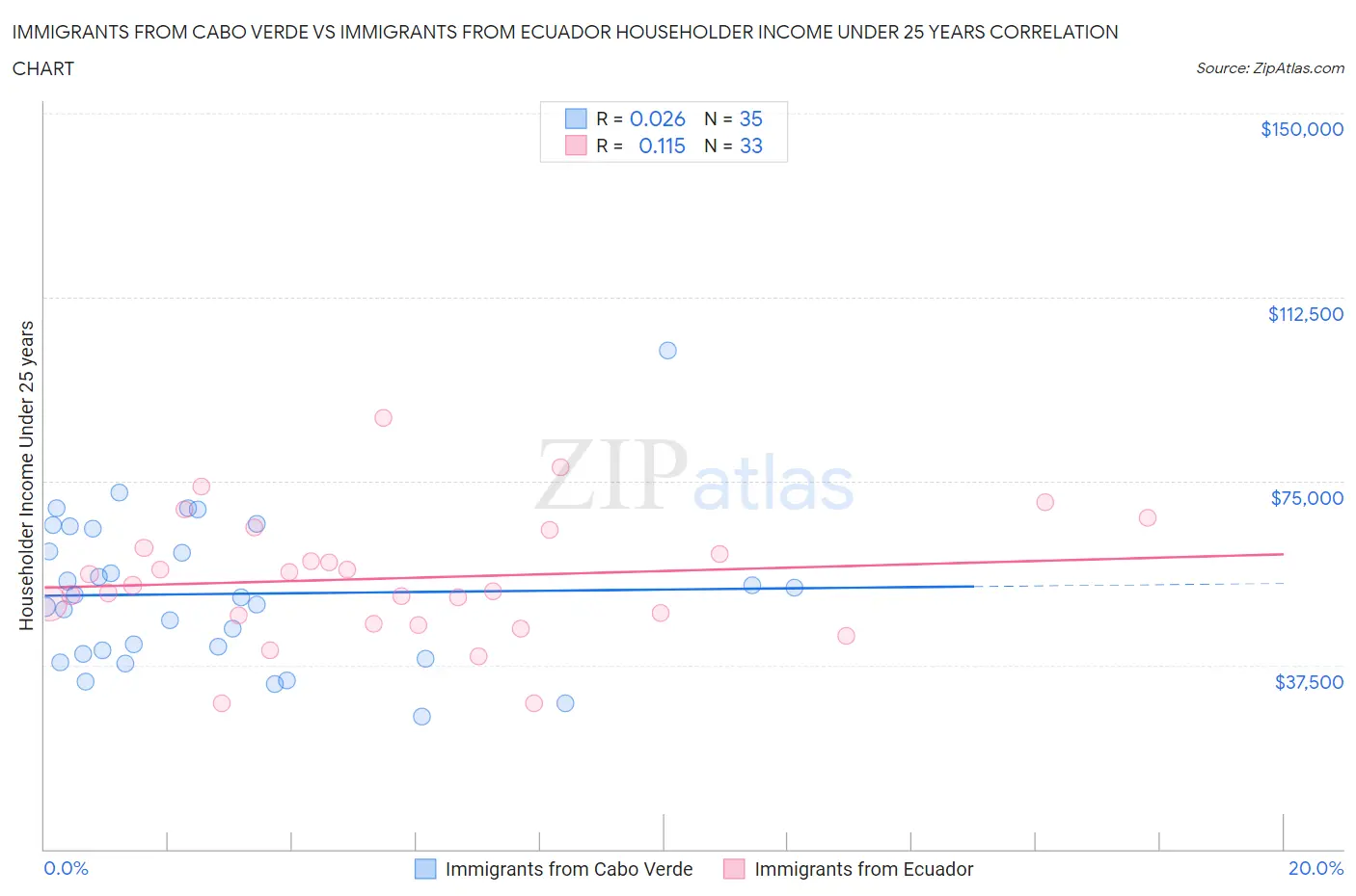 Immigrants from Cabo Verde vs Immigrants from Ecuador Householder Income Under 25 years