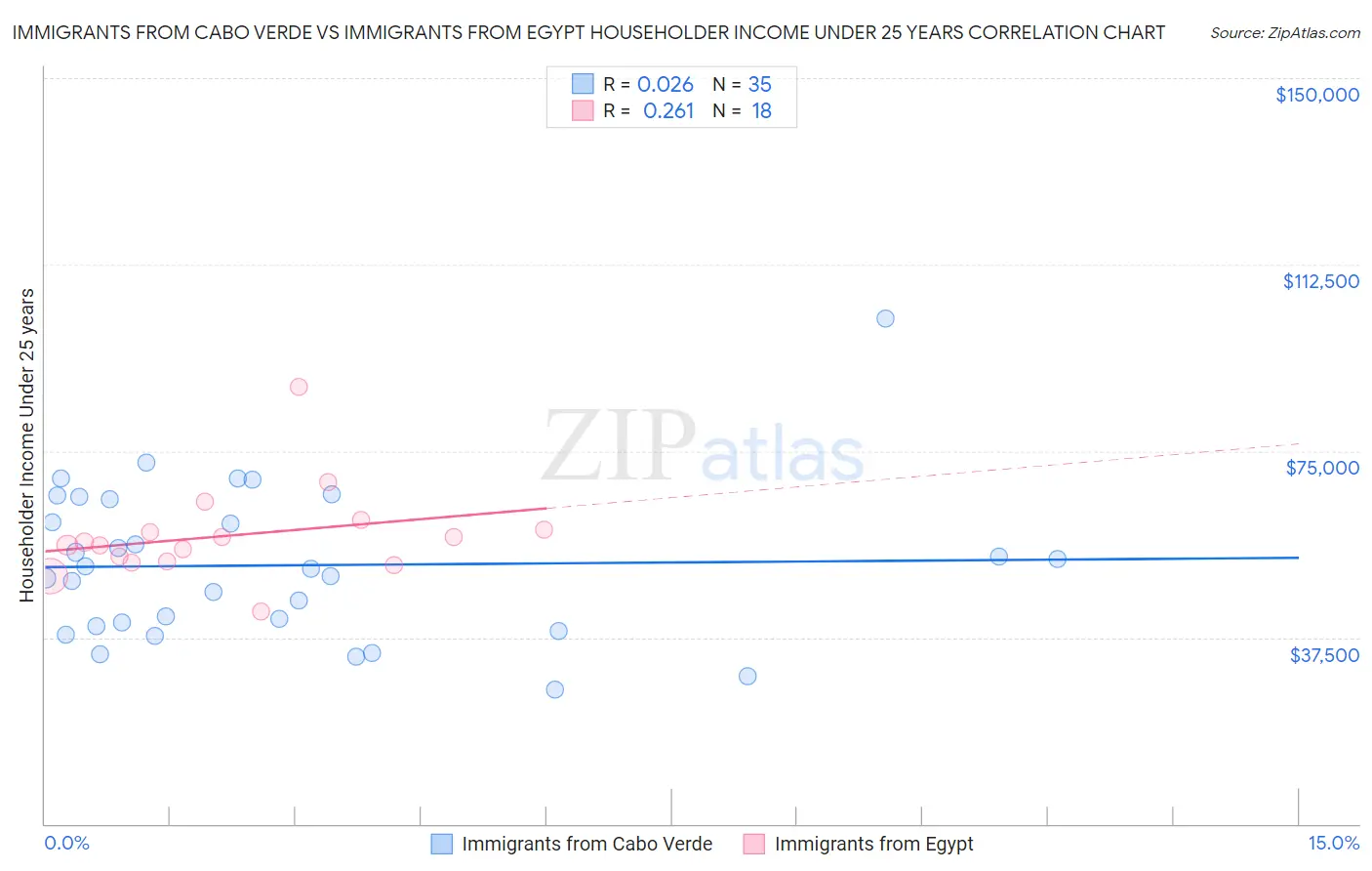 Immigrants from Cabo Verde vs Immigrants from Egypt Householder Income Under 25 years