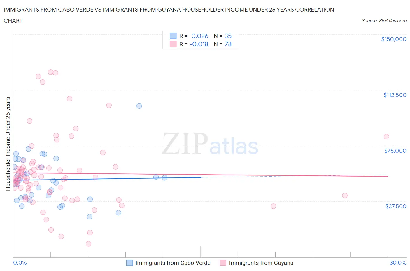 Immigrants from Cabo Verde vs Immigrants from Guyana Householder Income Under 25 years