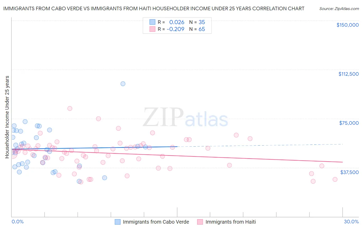 Immigrants from Cabo Verde vs Immigrants from Haiti Householder Income Under 25 years