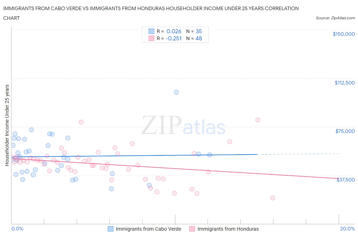 Immigrants from Cabo Verde vs Immigrants from Honduras Householder Income Under 25 years