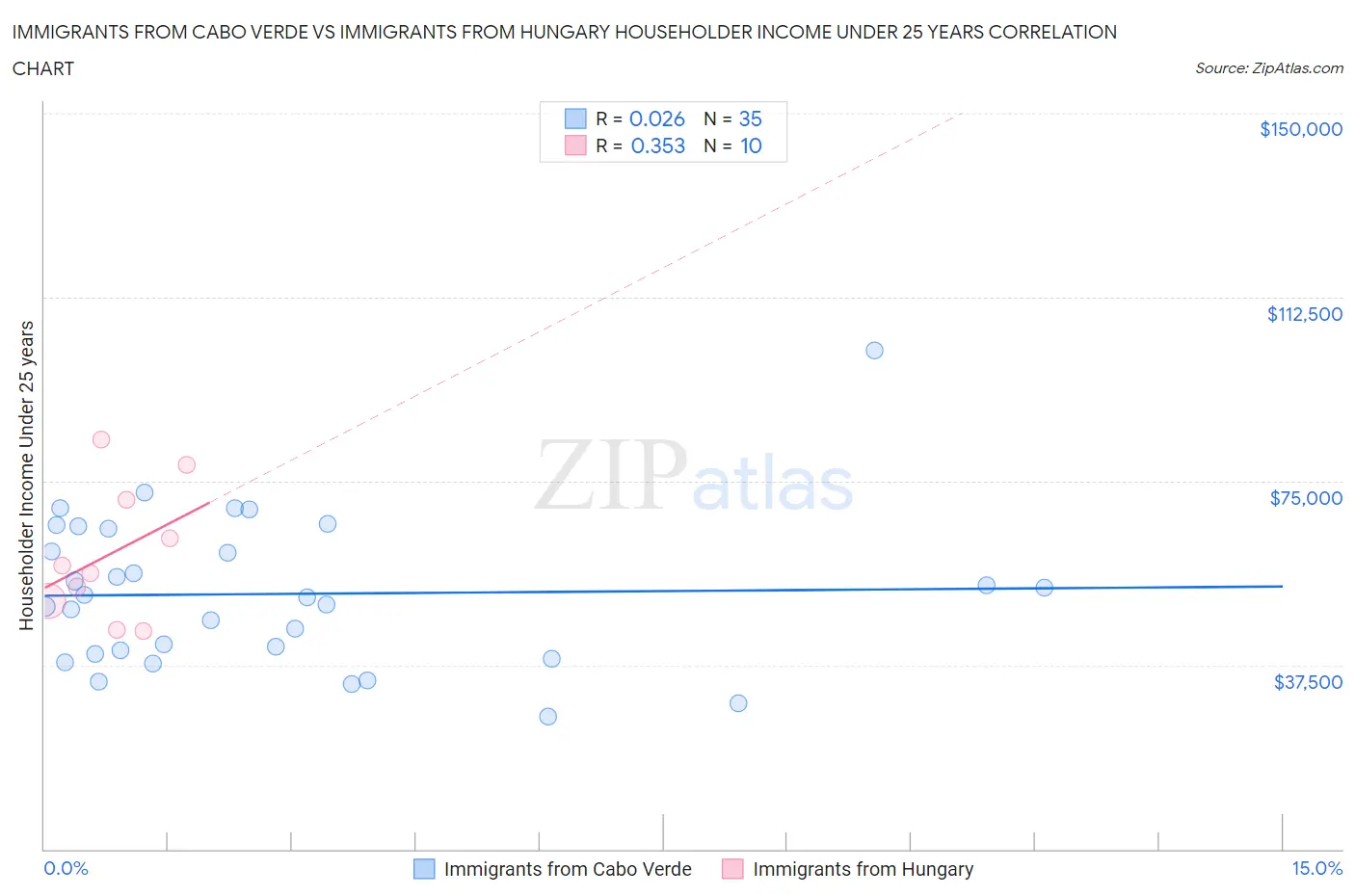 Immigrants from Cabo Verde vs Immigrants from Hungary Householder Income Under 25 years