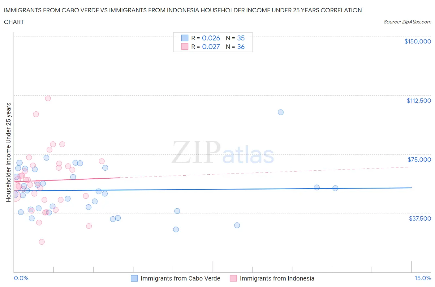 Immigrants from Cabo Verde vs Immigrants from Indonesia Householder Income Under 25 years