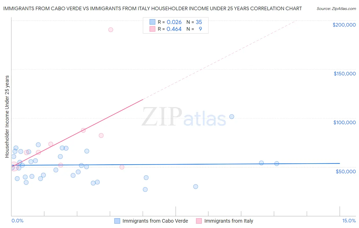 Immigrants from Cabo Verde vs Immigrants from Italy Householder Income Under 25 years