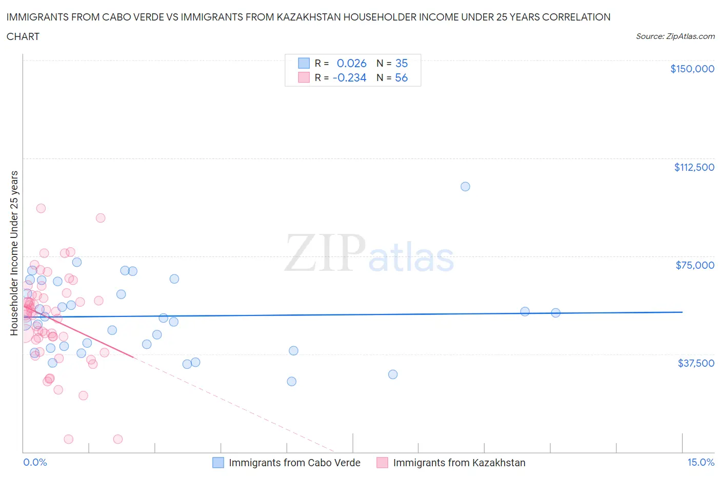 Immigrants from Cabo Verde vs Immigrants from Kazakhstan Householder Income Under 25 years