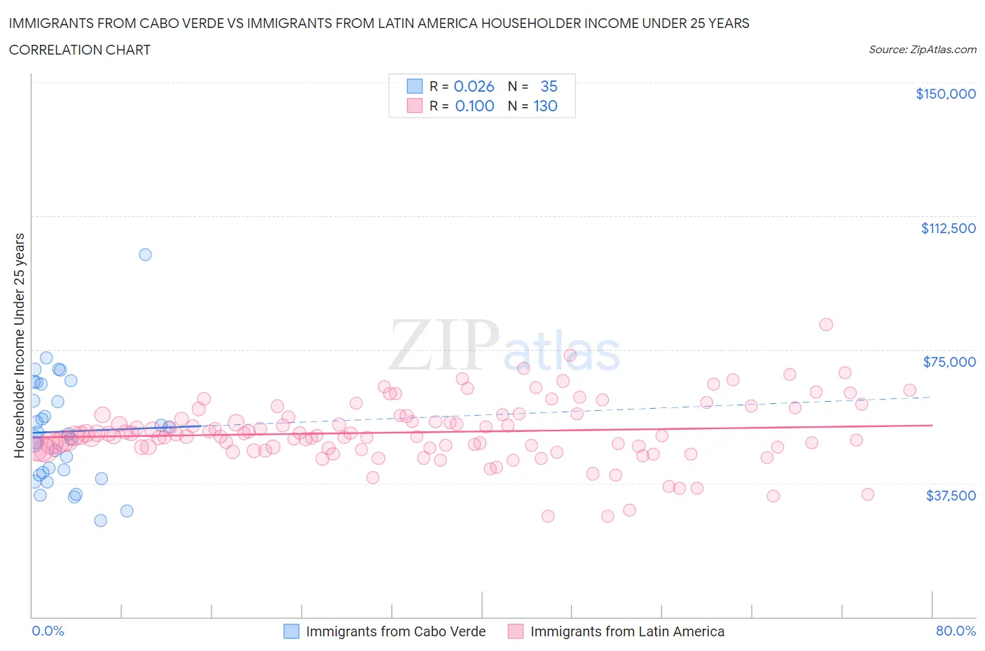 Immigrants from Cabo Verde vs Immigrants from Latin America Householder Income Under 25 years