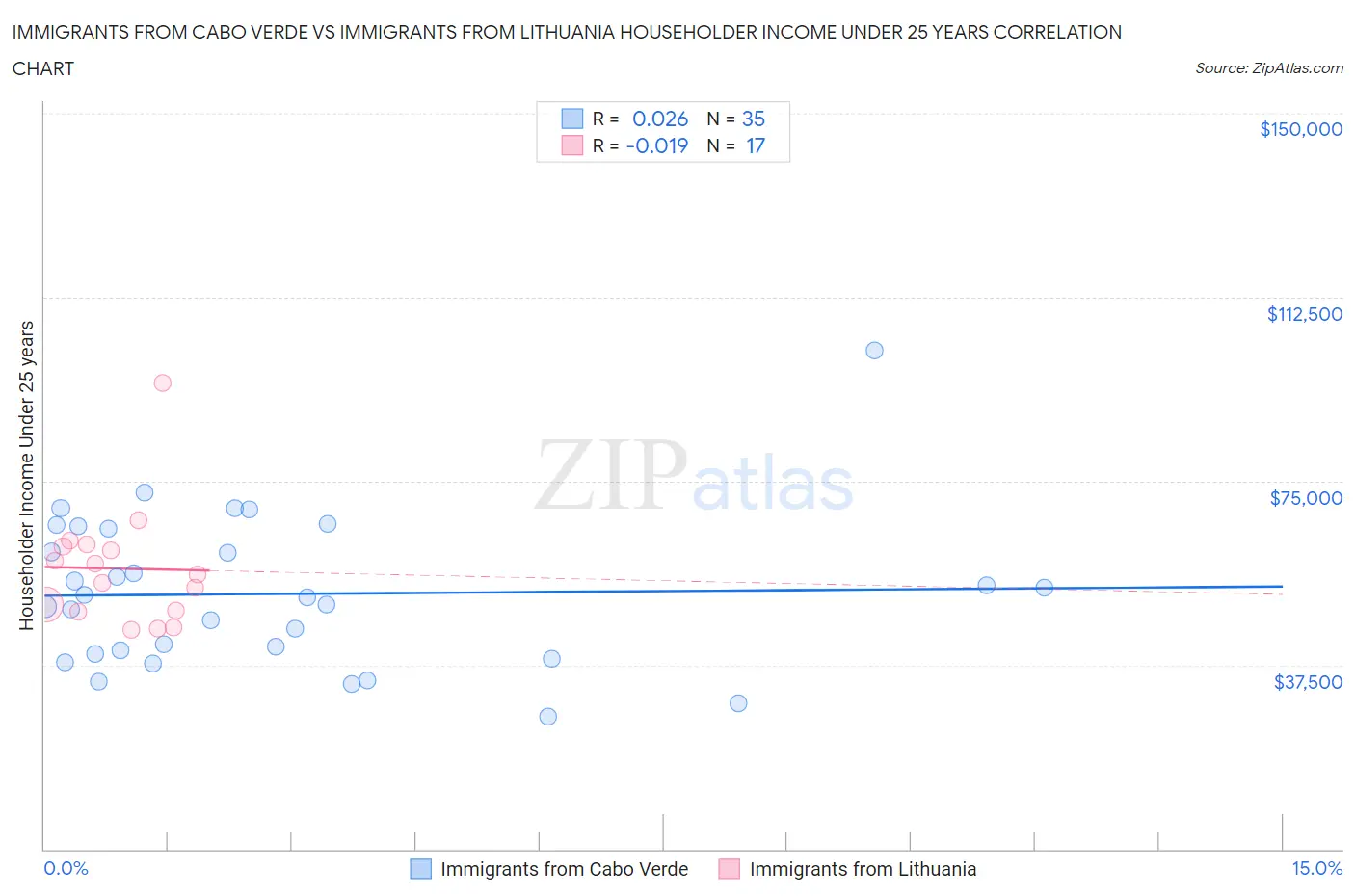 Immigrants from Cabo Verde vs Immigrants from Lithuania Householder Income Under 25 years