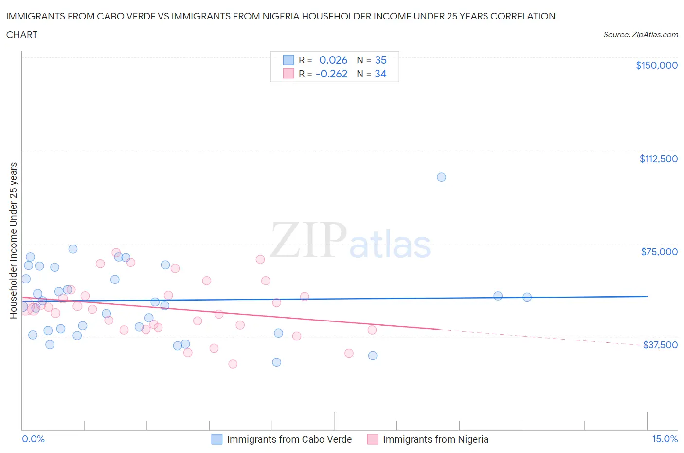 Immigrants from Cabo Verde vs Immigrants from Nigeria Householder Income Under 25 years