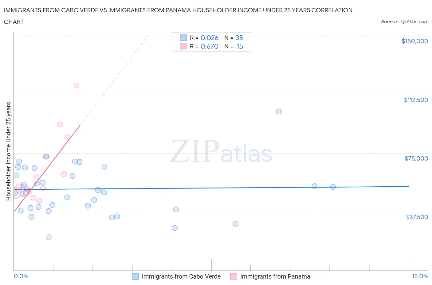 Immigrants from Cabo Verde vs Immigrants from Panama Householder Income Under 25 years