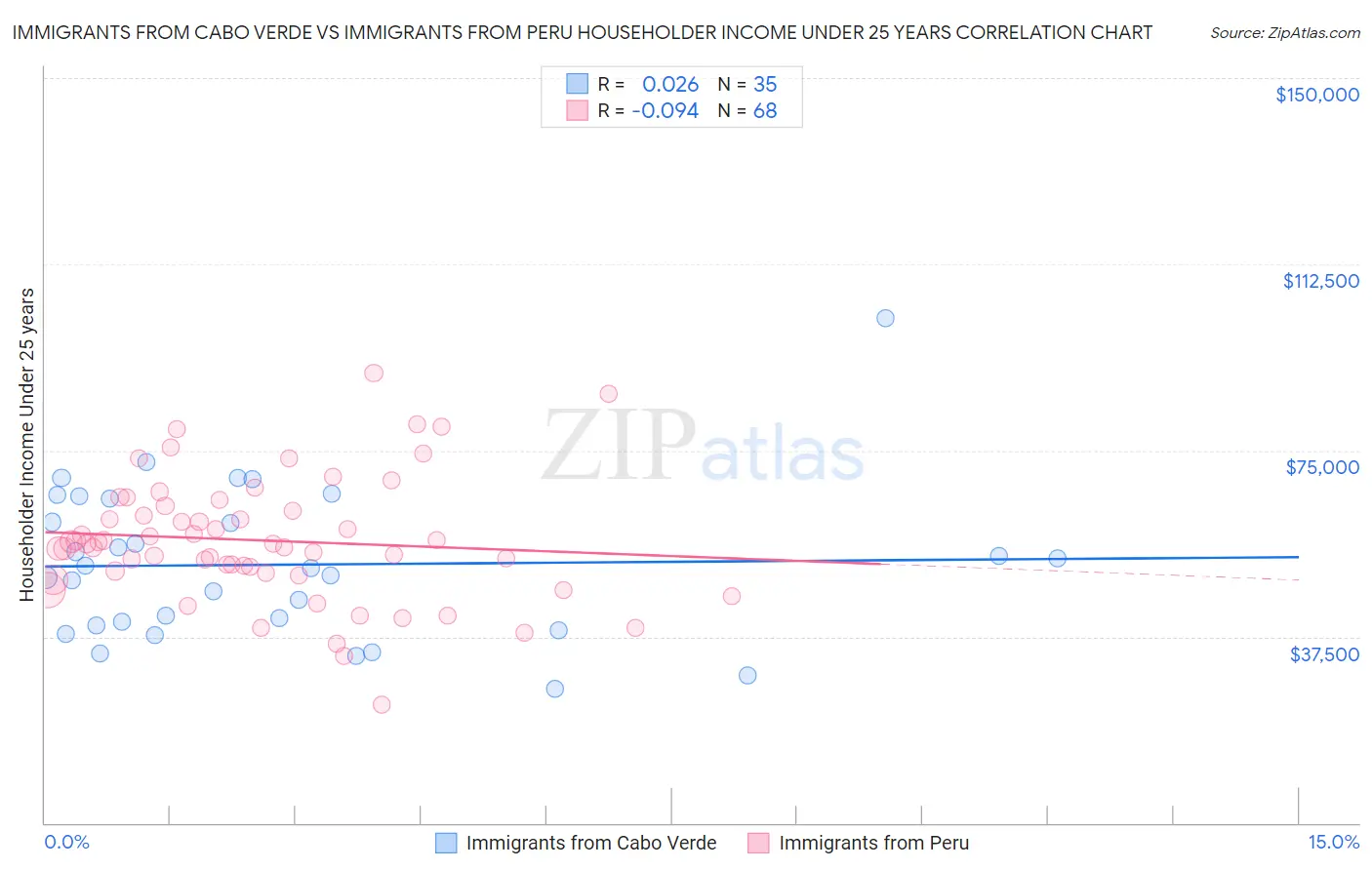 Immigrants from Cabo Verde vs Immigrants from Peru Householder Income Under 25 years