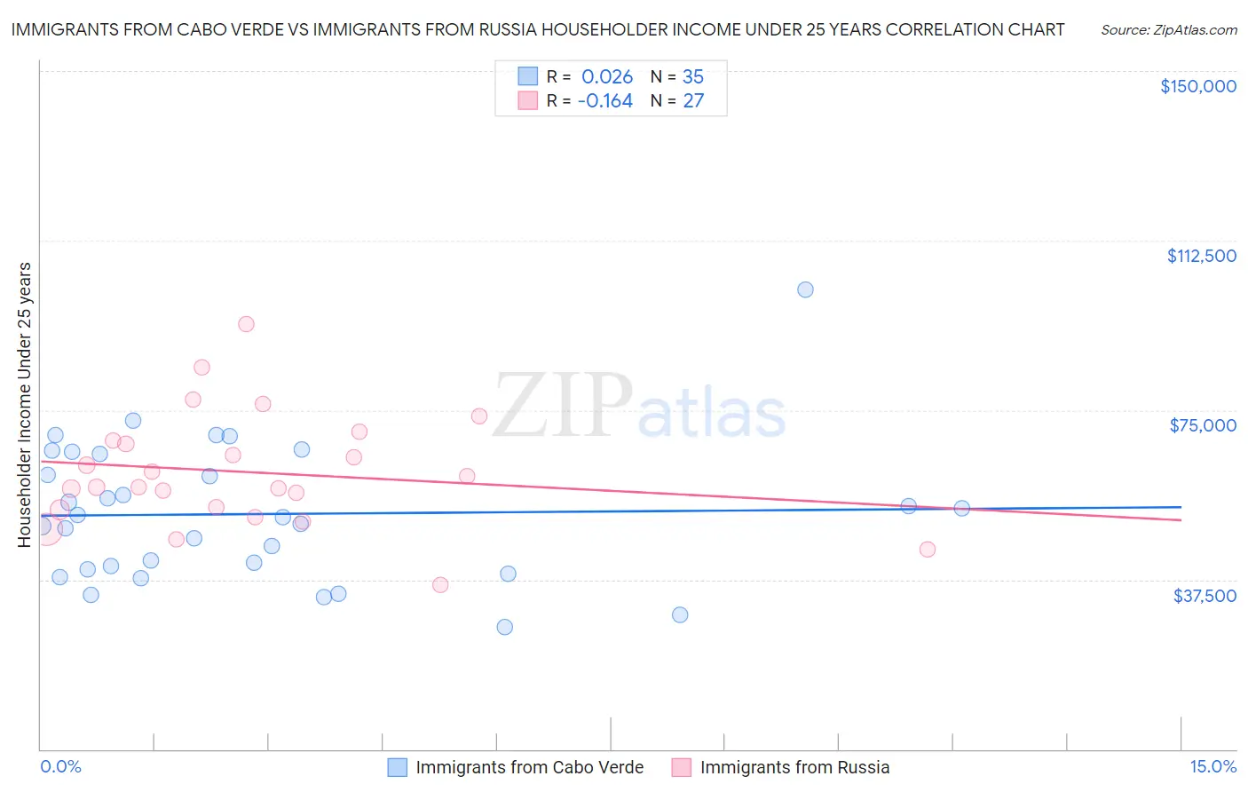 Immigrants from Cabo Verde vs Immigrants from Russia Householder Income Under 25 years