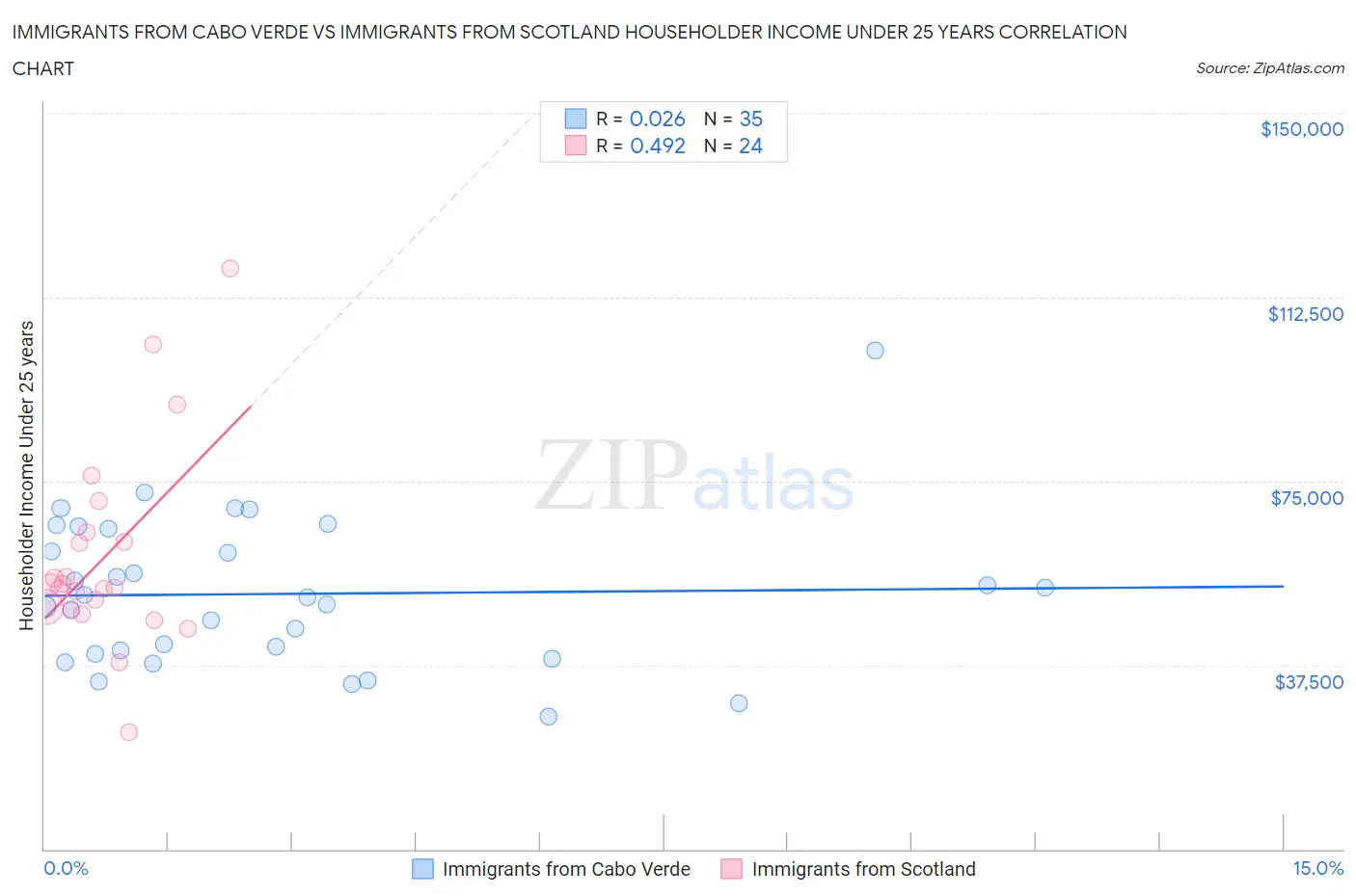 Immigrants from Cabo Verde vs Immigrants from Scotland Householder Income Under 25 years