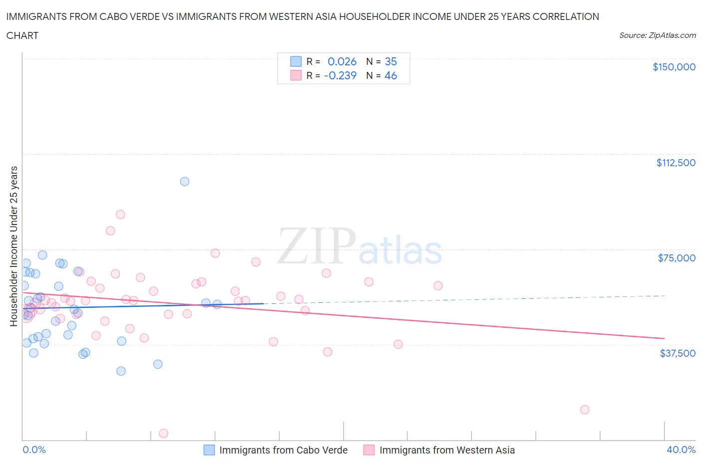 Immigrants from Cabo Verde vs Immigrants from Western Asia Householder Income Under 25 years