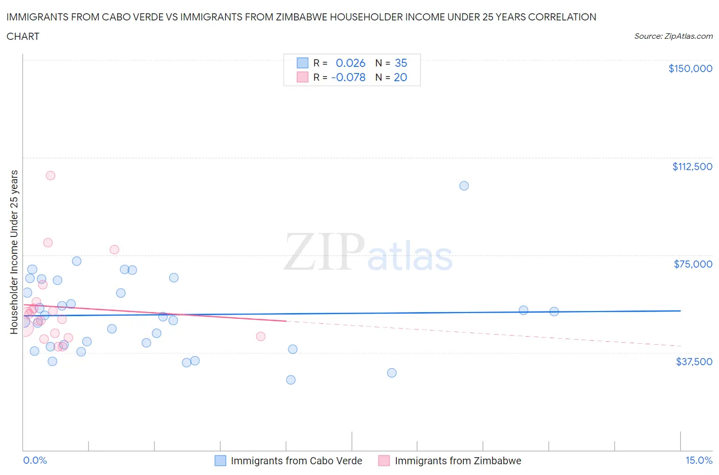 Immigrants from Cabo Verde vs Immigrants from Zimbabwe Householder Income Under 25 years