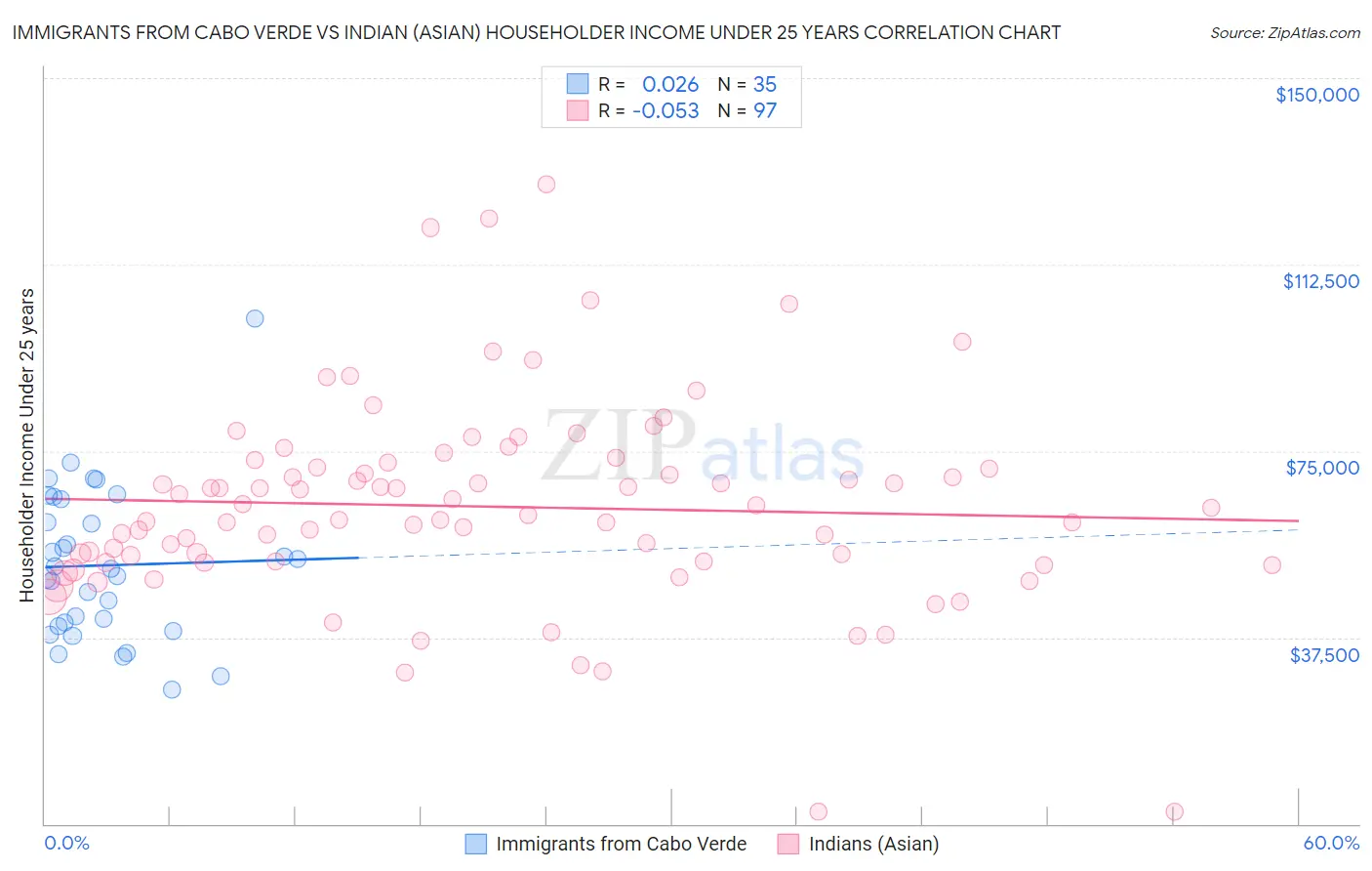 Immigrants from Cabo Verde vs Indian (Asian) Householder Income Under 25 years