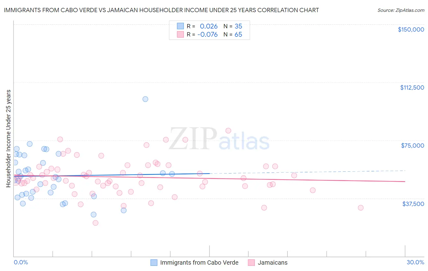 Immigrants from Cabo Verde vs Jamaican Householder Income Under 25 years