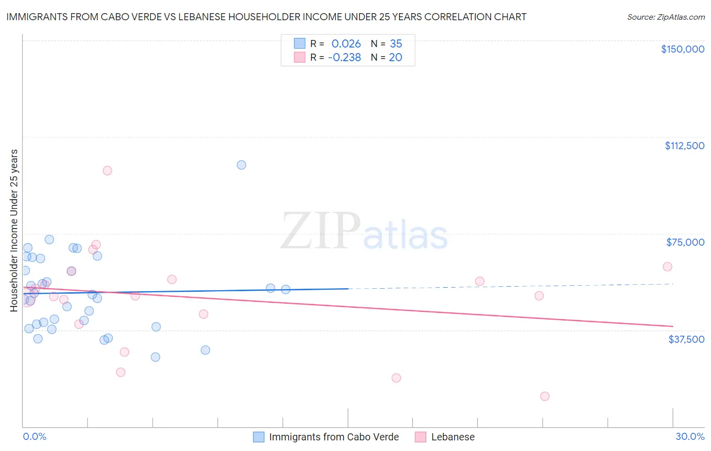 Immigrants from Cabo Verde vs Lebanese Householder Income Under 25 years