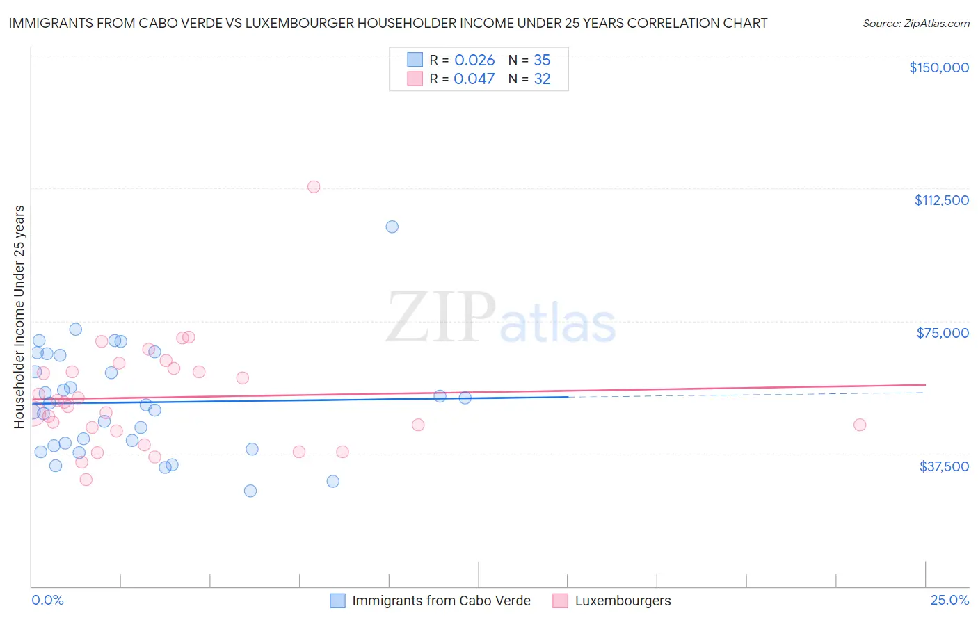 Immigrants from Cabo Verde vs Luxembourger Householder Income Under 25 years