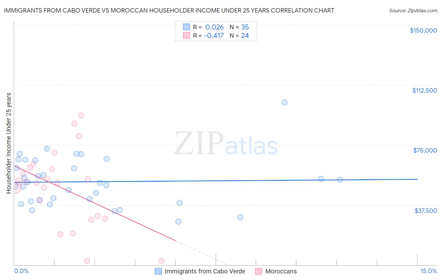 Immigrants from Cabo Verde vs Moroccan Householder Income Under 25 years