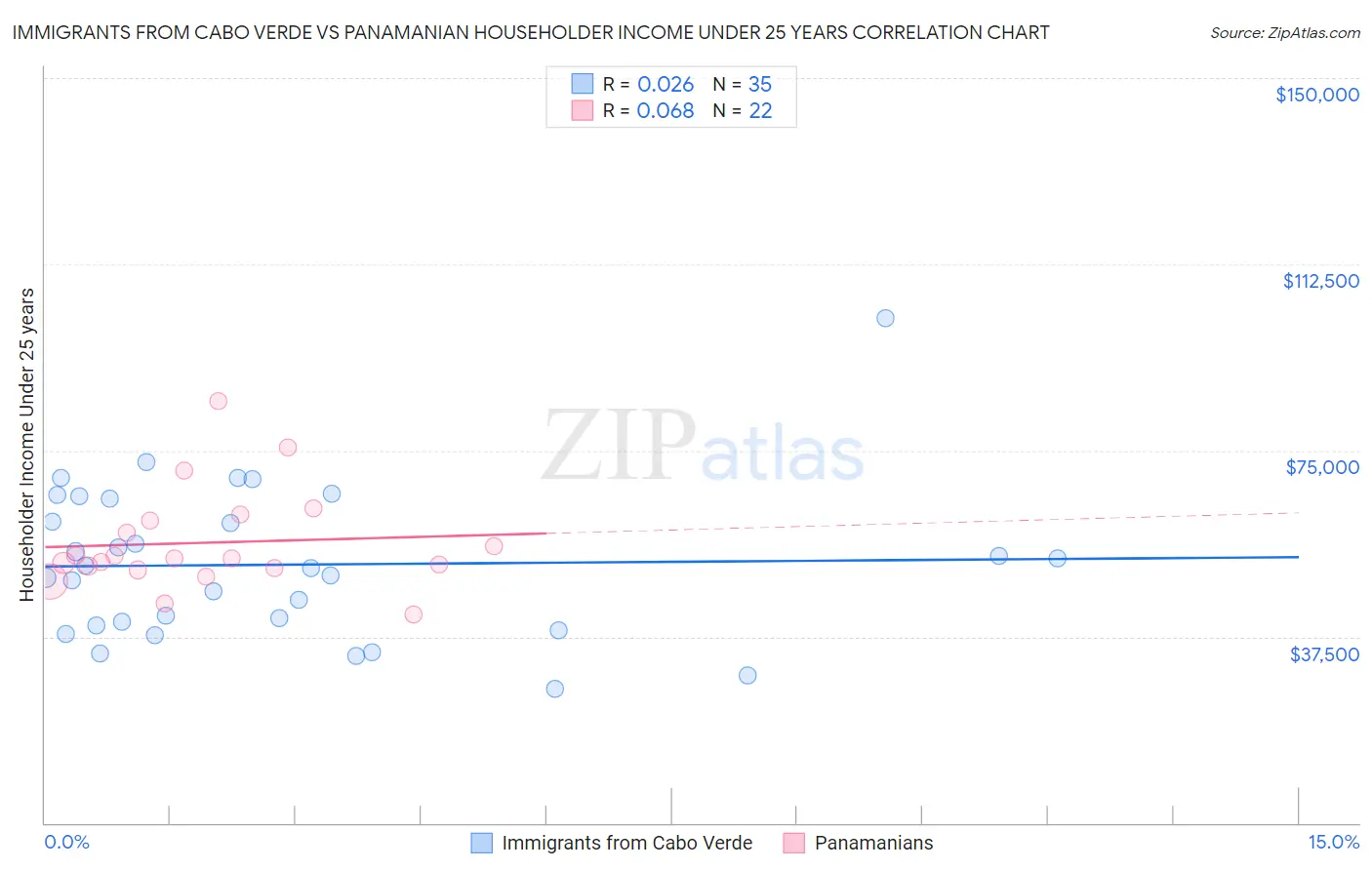 Immigrants from Cabo Verde vs Panamanian Householder Income Under 25 years