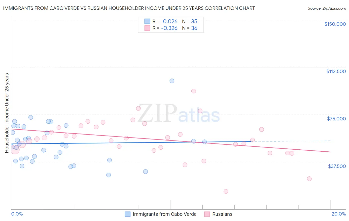 Immigrants from Cabo Verde vs Russian Householder Income Under 25 years