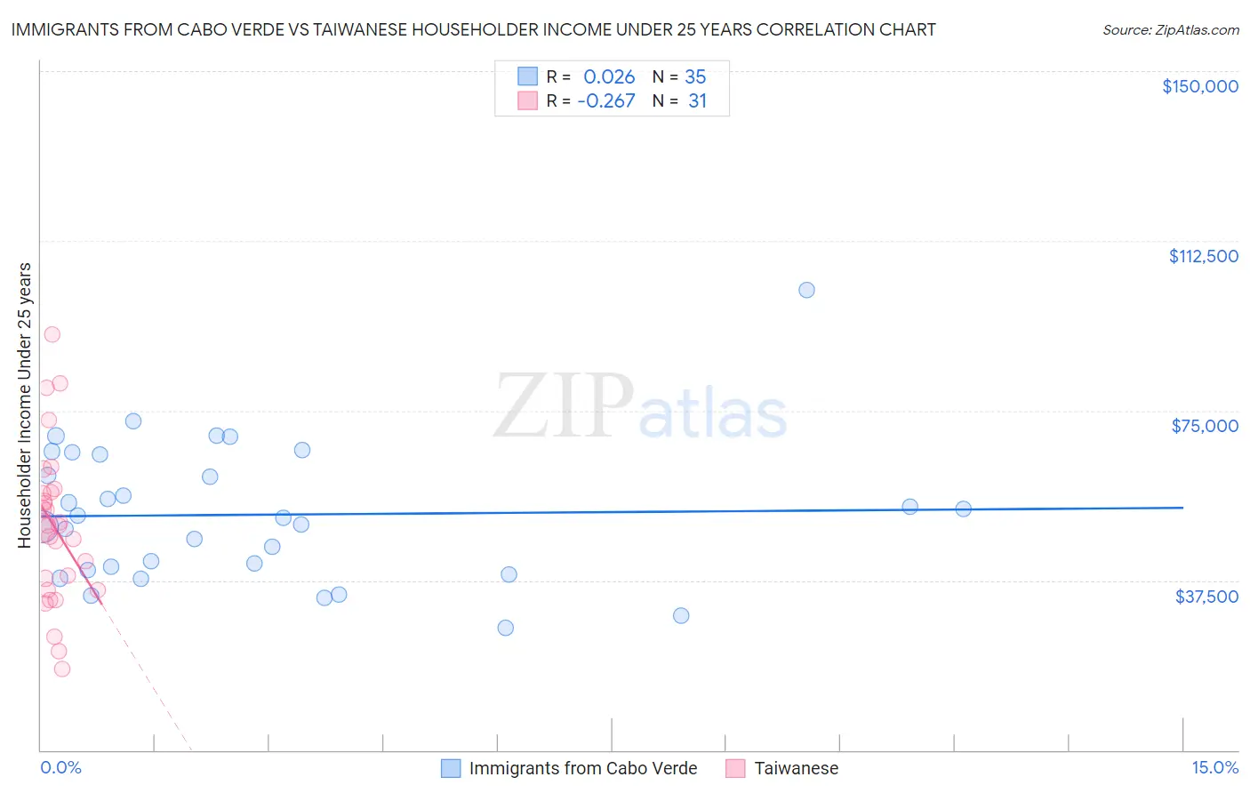 Immigrants from Cabo Verde vs Taiwanese Householder Income Under 25 years