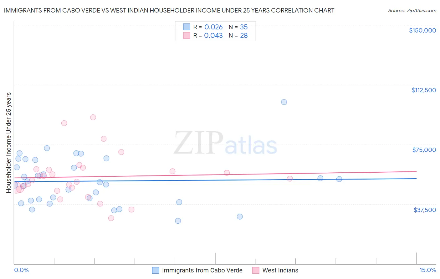 Immigrants from Cabo Verde vs West Indian Householder Income Under 25 years